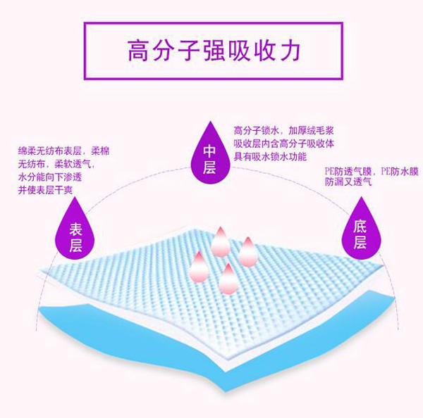 哇愛 產(chǎn)褥期護(hù)理墊20片裝吸收力.jpg