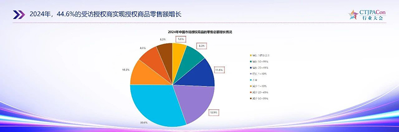 《2025中國(guó)授權(quán)行業(yè)發(fā)展白皮書(shū)》發(fā)布03.jpg 《2025中國(guó)授權(quán)行業(yè)發(fā)展白皮書(shū)》發(fā)布03.jpg