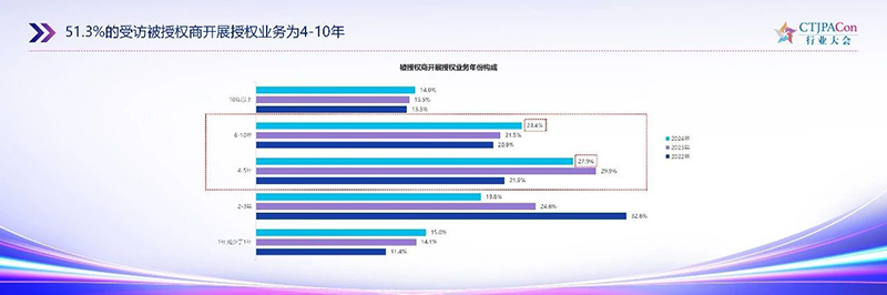 《2025中國(guó)授權(quán)行業(yè)發(fā)展白皮書(shū)》發(fā)布06.jpg 《2025中國(guó)授權(quán)行業(yè)發(fā)展白皮書(shū)》發(fā)布06.jpg