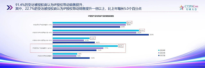 《2025中國(guó)授權(quán)行業(yè)發(fā)展白皮書(shū)》發(fā)布07.jpg 《2025中國(guó)授權(quán)行業(yè)發(fā)展白皮書(shū)》發(fā)布07.jpg